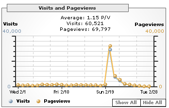 Almost 40,000 unique visits in one day. Normally it's around 1,500