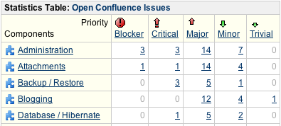 Two-dimensional filter statistics portlet in JIRA 3.0