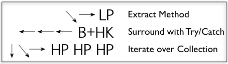 D L LP: Extract Method. L L L B+HK: Surround with Try/Catch. D R HP HP HP: Iterate Over Collection.
