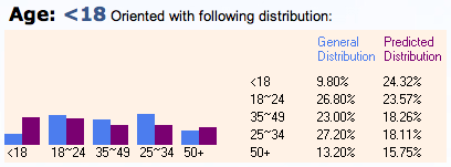 Age demographic: &lt;18. 24% under 18, 24% 18-24, 18% 35-49, 18% 25-34, 16% 50+