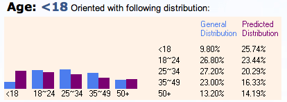 Age demographic: &lt;18. 26% under 18, 23% 18-24, 20% 25-34, 16% 35-49, 14% 50+