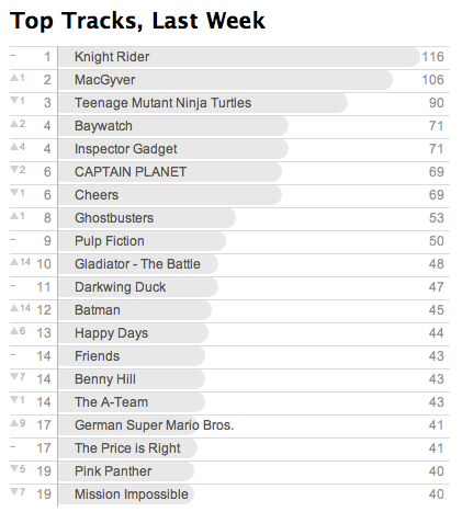 The top five are: Knight Rider, MacGyver, Teenage Mutant Ninja Turtles, Baywatch and Inspector Gadget